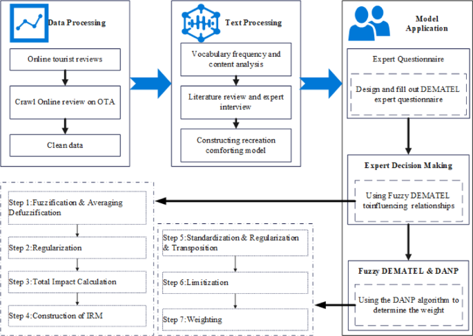 Recreation comforting degree identification and assessment in national parks by integrating text mining technology and fuzzy DEMATEL-based ANP method