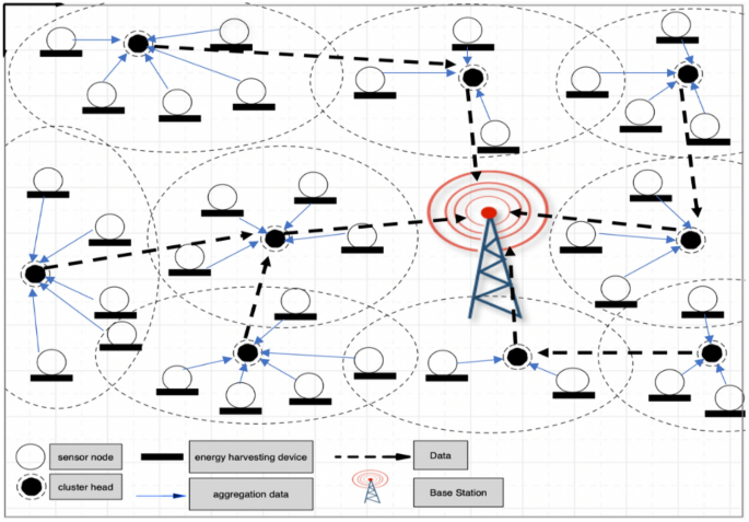 Deep reinforcement learning-based mechanism to improve the throughput of EH-WSNs