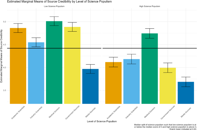 Science populism impacts perceptions of credibility across scientific professions