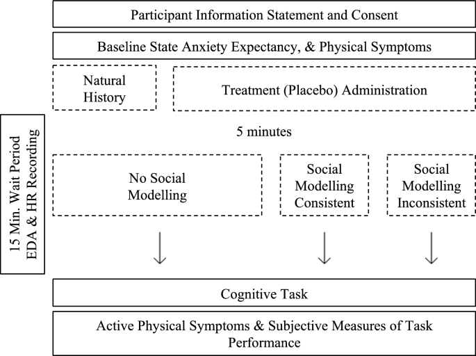 Investigating whether socially acquired nocebo effects can spread to other treatments