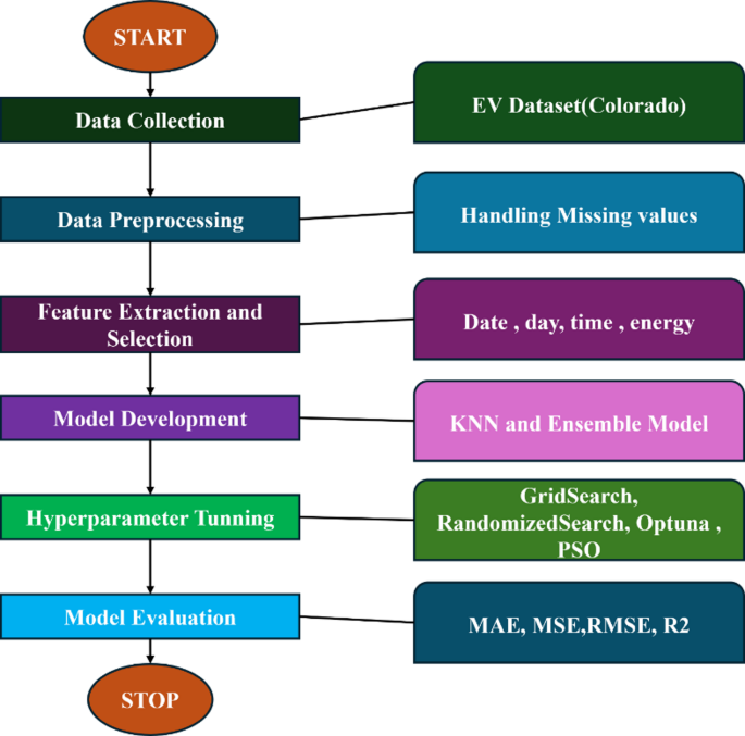 Optimizing electric vehicle energy consumption prediction through machine learning and ensemble approaches