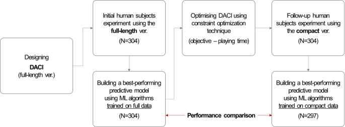 Optimizing mobile cognitive assessment reduces administration time while maintaining screening accuracy in older adults
