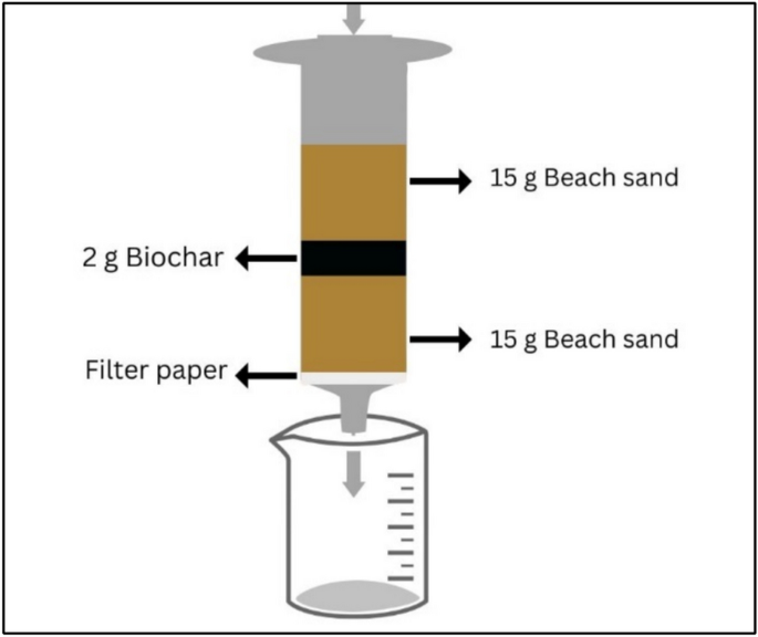 Dynamic removal of methylene blue and methyl orange from water using biochar derived from kitchen waste