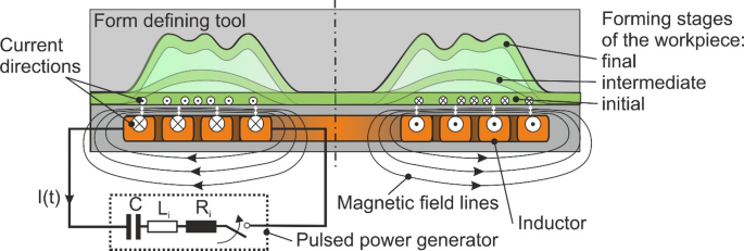 Damage evolution of Cu-inductors used for electromagnetic forming