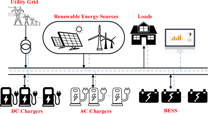 Enhancing stability and power quality in electric vehicle charging stations powered by hybrid energy sources through harmonic mitigation and load management