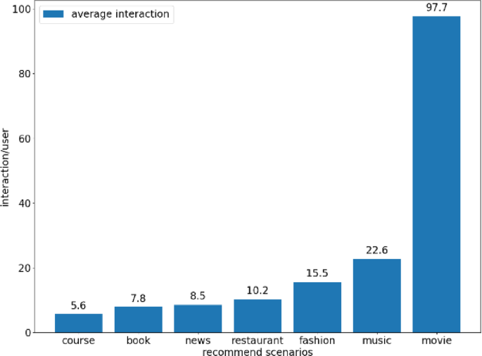 Knowledge graph convolutional networks with user preferences for course recommendation