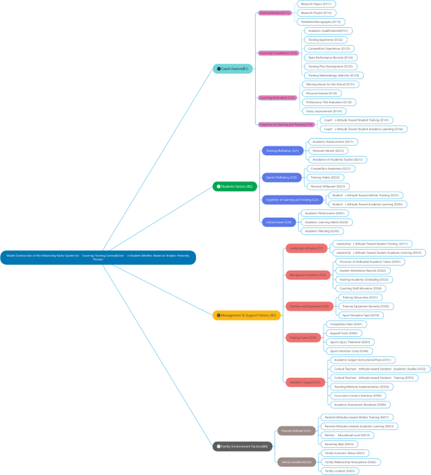 Critical factors analysis of student-athletes learning training contradiction via AHP