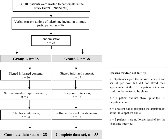 Reliability of a German version of the Kansas City Cardiomyopathy Questionnaire (KCCQ) administered via telephone