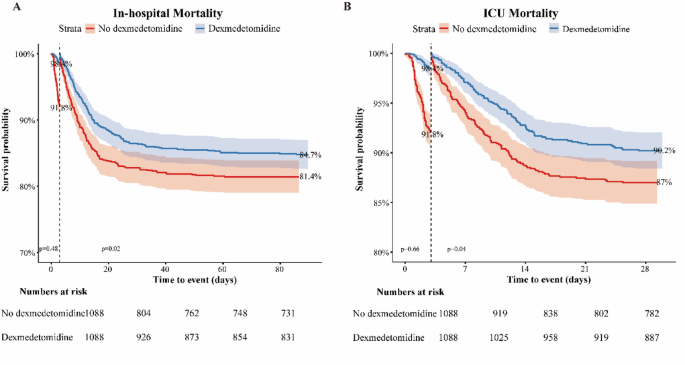 Delirium as a mediating factor in the survival benefits of dexmedetomidine in acute brain injury management