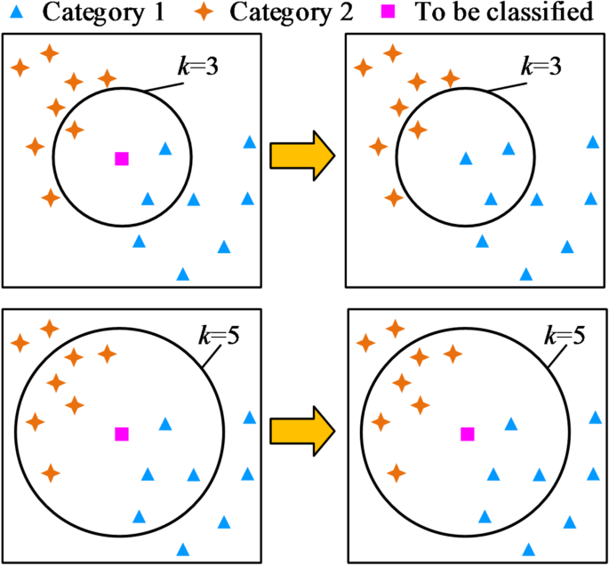 Network intrusion detection based on improved KNN algorithm
