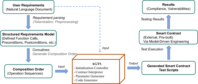 AGTS: Novel automated generation of smart contract test suites for Hyperledger Fabric