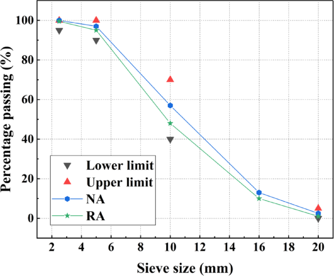 Experimental study on the influence of recycled aggregate substitution rate on the mechanical properties of recycled aggregate concrete under sulfate erosion conditions