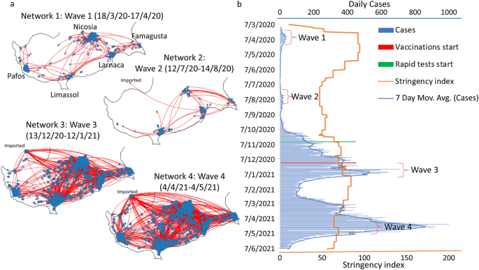 Network epidemiological analysis of COVID-19 transmission patterns by age, occupation and residence across four waves in Cyprus