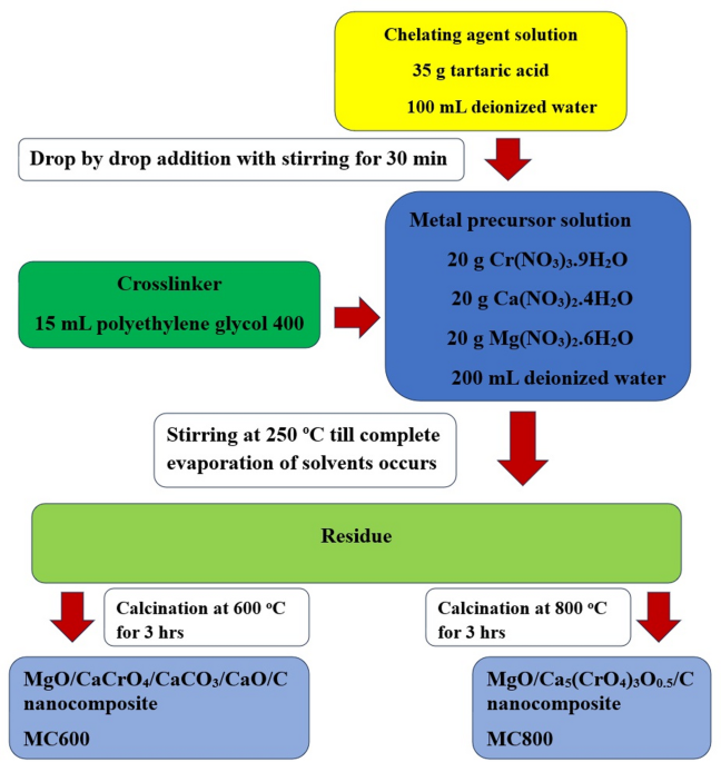 Pechini derived multifunctional MgO based chromate nanocomposites for superior brilliant green dye adsorption