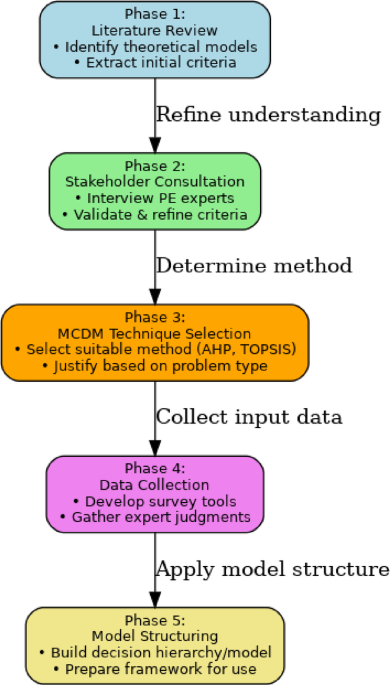 Designing an innovative Multi-Criteria Decision Making (MCDM) framework for optimized teaching and delivery of physical education curriculum