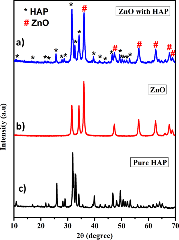 Enhanced efficiency of zinc oxide hydroxyapatite nanocomposite in photodegradation of methylene blue, ciprofloxacin, and in wastewater treatment
