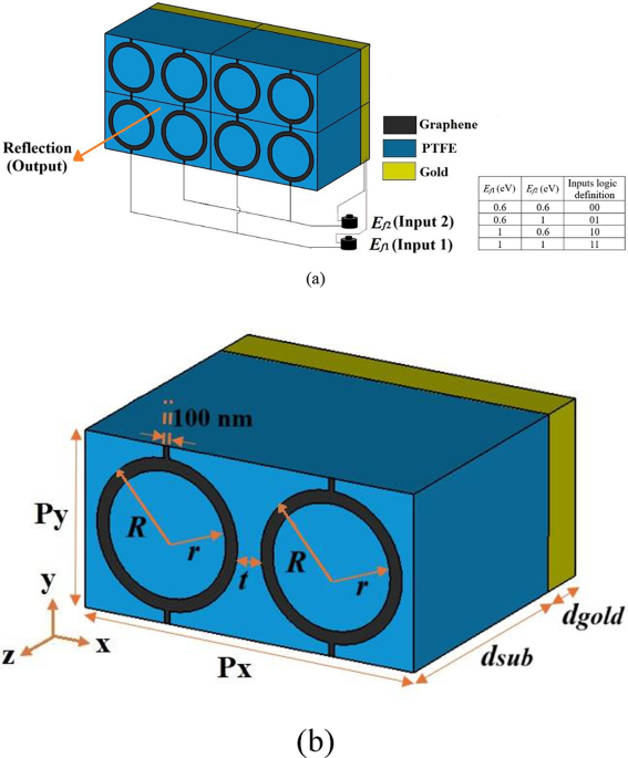 Frequency-multiplexed tunable logic device based on terahertz graphene-integrated metamaterial composed of two circular ring resonator array