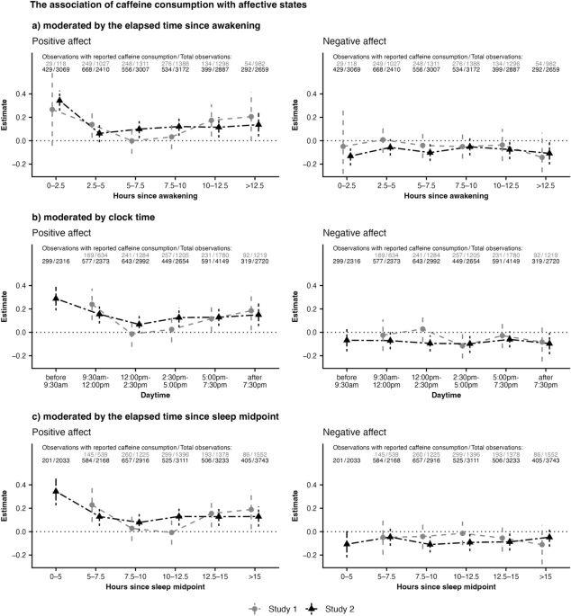 The association of caffeine consumption with positive affect but not with negative affect changes across the day