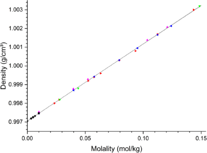 Densimetry of diluted aqueous salt solutions and molecular dynamics simulations identify temperature-dependent differences between the hydration of anions and cations