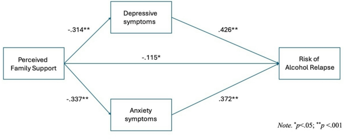 Depressive and anxiety symptoms mediate the relationship between family support and alcohol relapse in transplant recipients with alcohol-associated liver disease