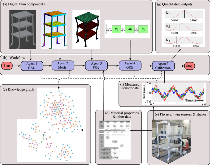 Digital twins as self-models for intelligent structures