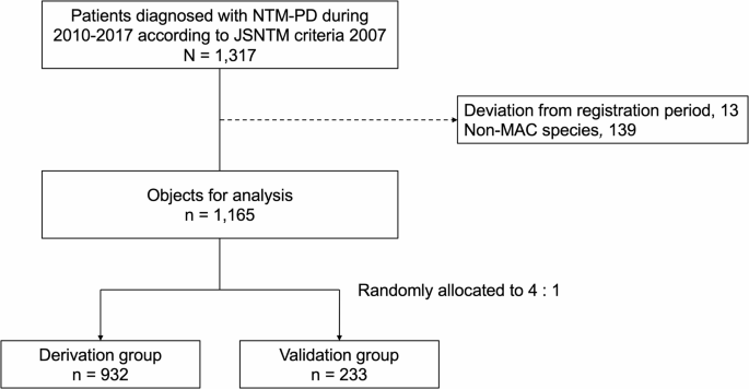 Multicentre retrospective observational study for development and validation of MAC prognostic score model