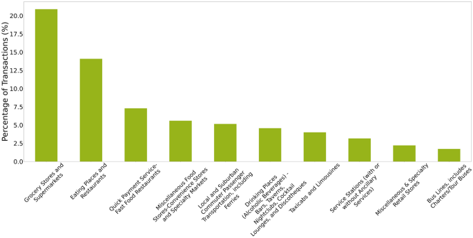 Analysing community-level spending behaviour contributing to high carbon emissions using stochastic block models