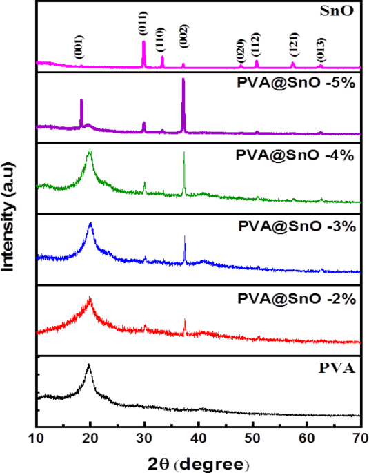Structural and optical properties of SnO nano-filler in eco-friendly PVA polymer for flexible optoelectronic applications