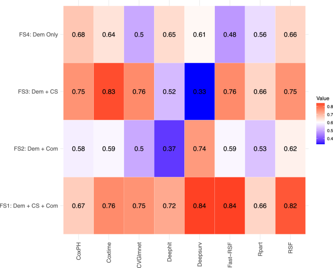 Alzheimer’s disease risk prediction using machine learning for survival analysis with a comorbidity-based approach