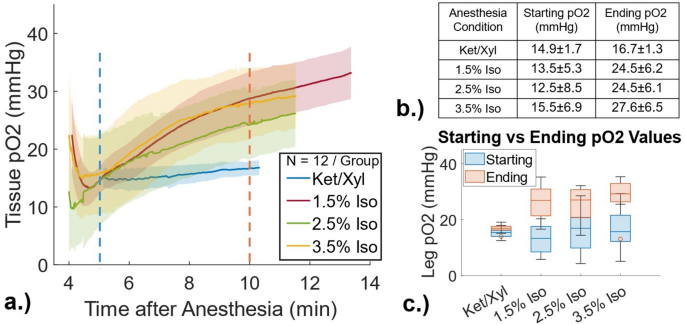 Dynamic oxygen assessment techniques enable determination of anesthesia’s impact on tissue