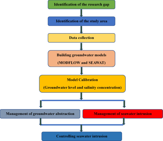 Management of groundwater abstraction and seawater intrusion in the Moghra aquifer, Egypt