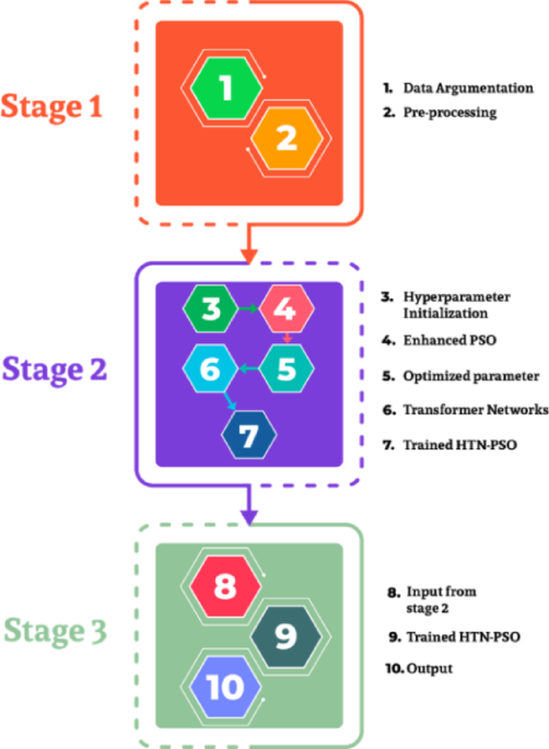 Underwater image enhancement using hybrid transformers and evolutionary particle swarm optimization
