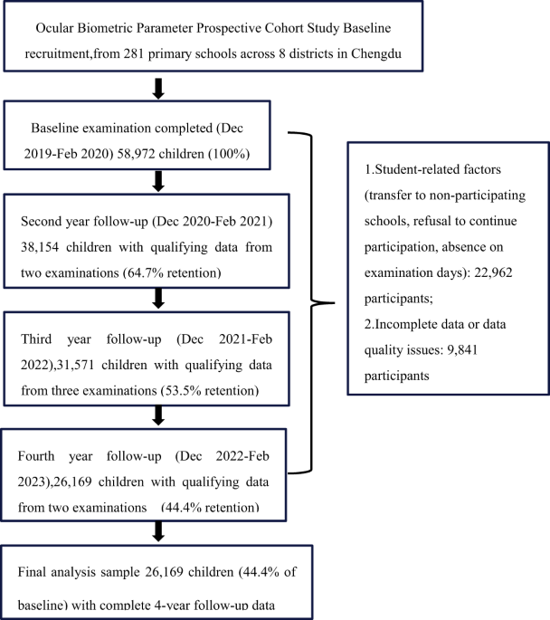 Influence of dynamic changes of ocular biometric parameters on new-onset myopia in Chinese children: a 4-year cohort study