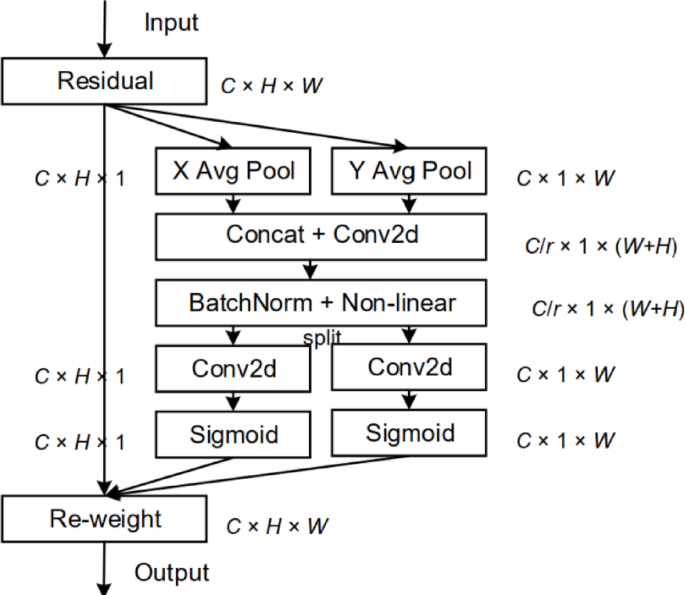 Road damage detection based on improved YOLO algorithm