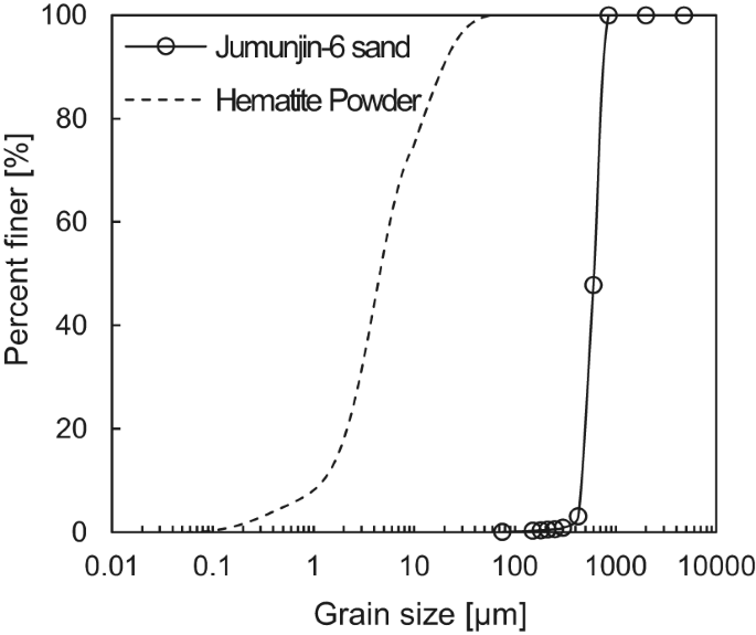 Integrated porosity estimation of partially saturated sand–hematite mixtures using electrical resistivity and elastic wave velocity