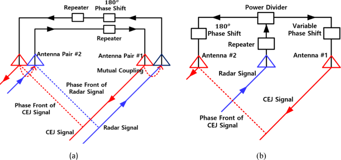 Design and implementation of a self-correcting non-retrodirective cross-eye jamming system using reference amplitude ratio and phase difference