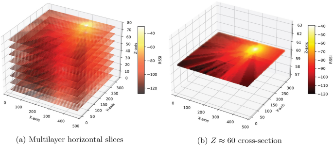 Effortless 3D radio maps generation for fingerprinting-based indoor positioning system