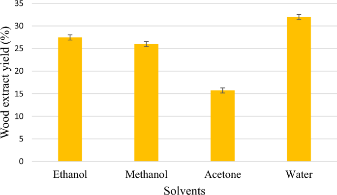 Effects of different solvents on phytochemical constituents, in-vitro antimicrobial activity, and volatile components of Boehmeria rugulosa Wedd. wood extract