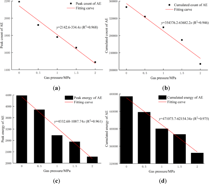 Study on acoustic emission evolution features of gas-bearing coal under different gas pressures
