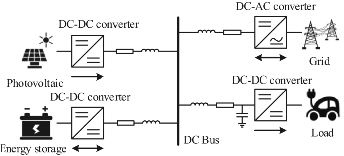 Impedance shaping based stabilization control method for DC Micro-grid Feed-forward compensation