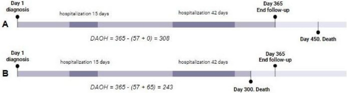 Days alive and out of hospital in patients with wild type transthyretin amyloidosis: cohort study