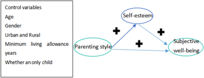 Testing the mediating role of self-esteem on the relationship between parenting styles and subjective well-being of adolescents