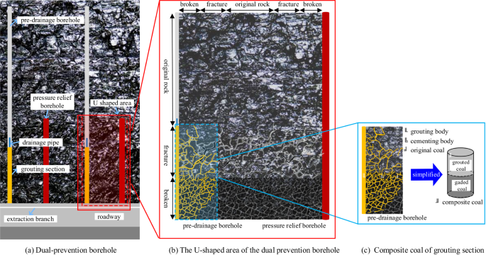 Permeability of the composite coal in the grouting section around the CBM drainage borehole in the coal mine