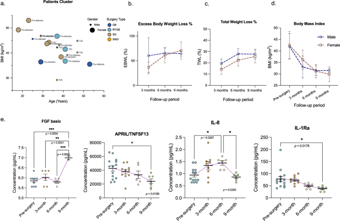 Multi-omics analysis of bariatric surgery’s impact on type 2 diabetes and prediabetes