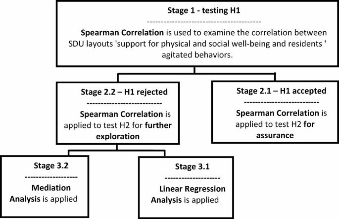 Correlations between the architectural plans of dementia units and residents’ well-being