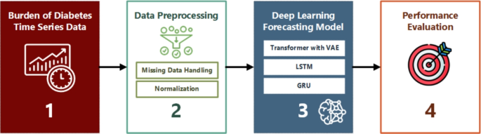 Enhancing AI-driven forecasting of diabetes burden: a comparative analysis of deep learning and statistical models