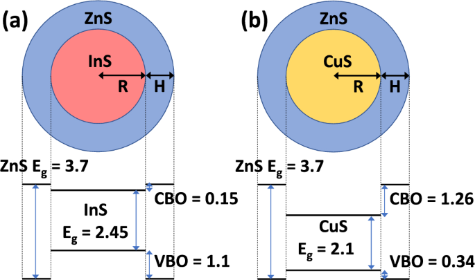 Insights from core/shell ZnCuInS/ZnS nanocrystals, type-II confinement, and implications for the design of safer industrial nanocrystals