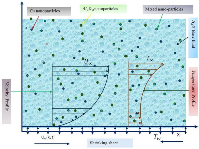 Response surface optimization for Minsta-Gherasim hybrid nanofluid flow over a porous surface with varying water temperature levels and magnetic influence