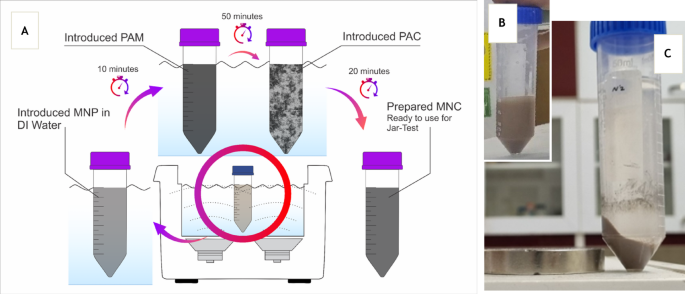 Exploring novel magnetic nanocomposite coagulants utilization for advanced drilling wastewater treatment and optimization