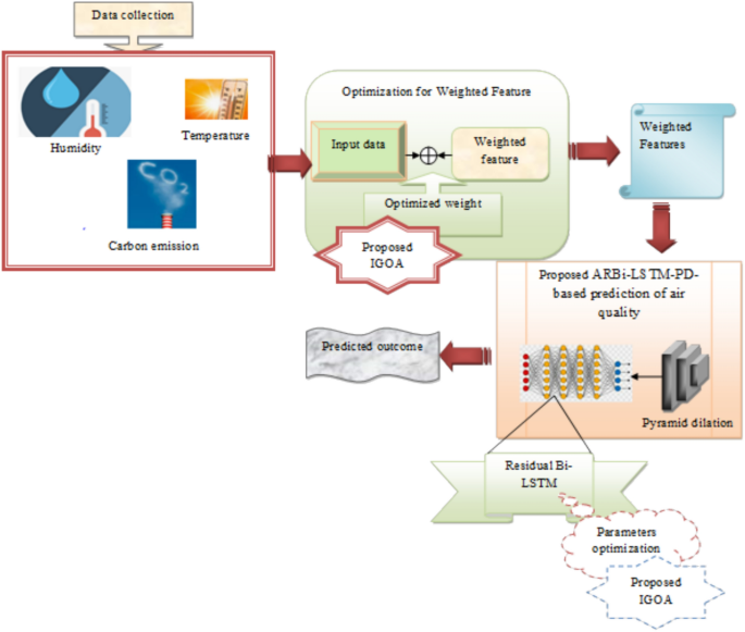 Enhanced air quality prediction using adaptive residual Bi-LSTM with pyramid dilation and optimal weighted feature selection